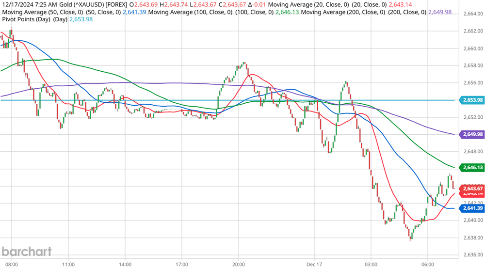 Gold Chart